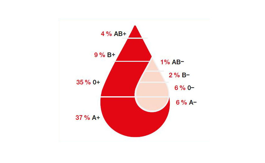 Grafik mit Blutgruppen